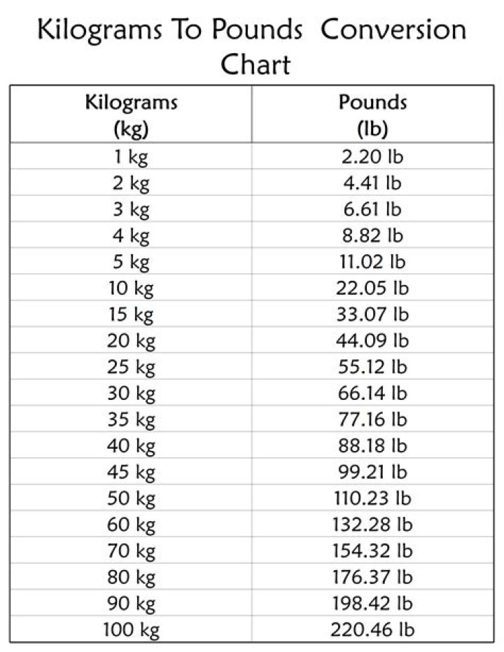 11.5 kg to lbs - 11.5 kilograms to pounds Conversion by NCESC