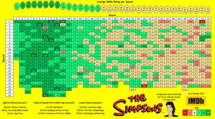 A 'Simpsons' Christmas Episode Ranking to Help You End the Holiday Season the Right Way
